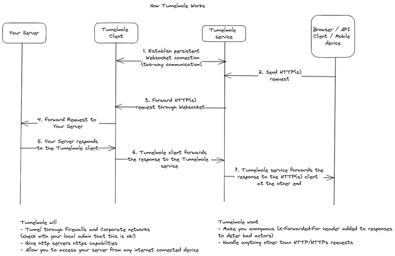 Webhook Example with Node.js and Express: Build and Test Real-Time Webhook Receiver (Using Tunnelmole) Webhook Example with Node.js and Express: Build and Test Real-Time Webhook Receiver (Using Tunnelmole)