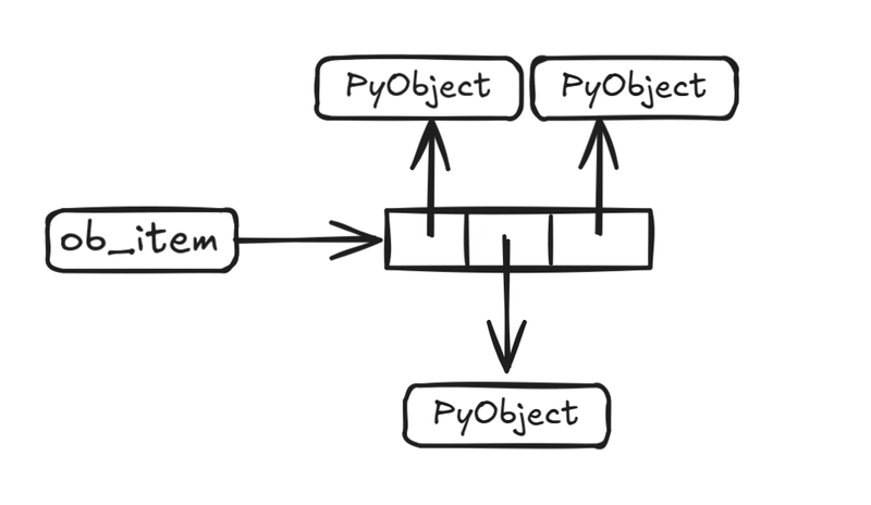 In-depth Analysis of Python List Underlying Principles: See Through the Essence of Dynamic Lists from C Source Code In-depth Analysis of Python List Underlying Principles: See Through the Essence of Dynamic Lists from C Source Code
