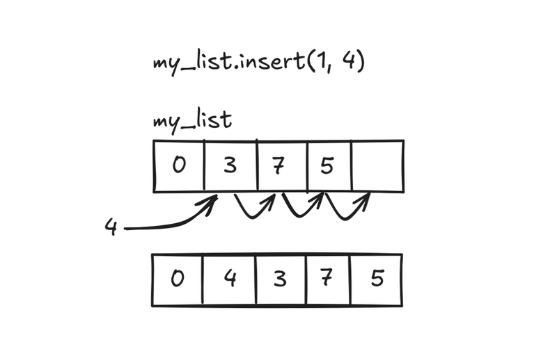 In-depth Analysis of Python List Underlying Principles: See Through the Essence of Dynamic Lists from C Source Code In-depth Analysis of Python List Underlying Principles: See Through the Essence of Dynamic Lists from C Source Code