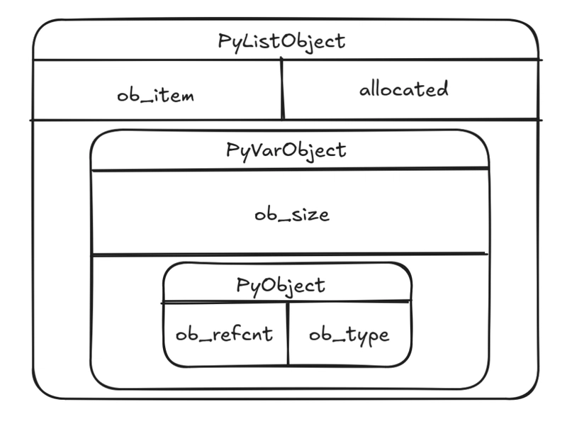 In-depth Analysis of Python List Underlying Principles: See Through the Essence of Dynamic Lists from C Source Code In-depth Analysis of Python List Underlying Principles: See Through the Essence of Dynamic Lists from C Source Code