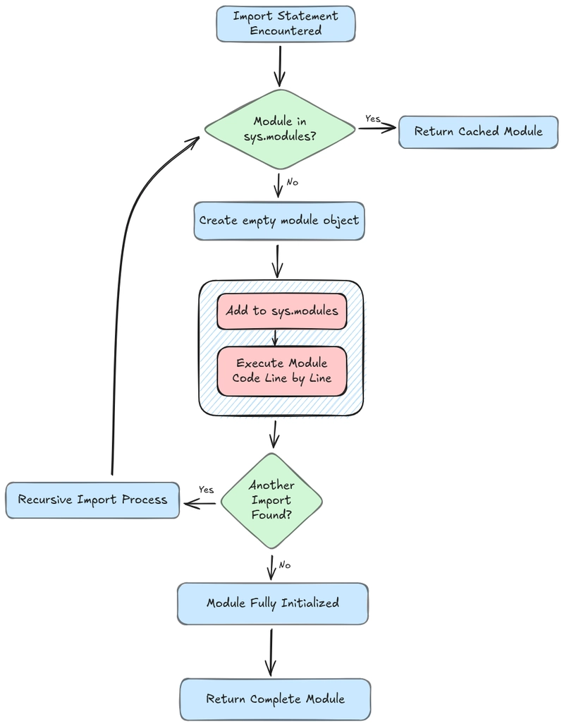 How Circular Imports Can Crash Your Python Application (and How Enterprises Prevent Them) How Circular Imports Can Crash Your Python Application (and How Enterprises Prevent Them)