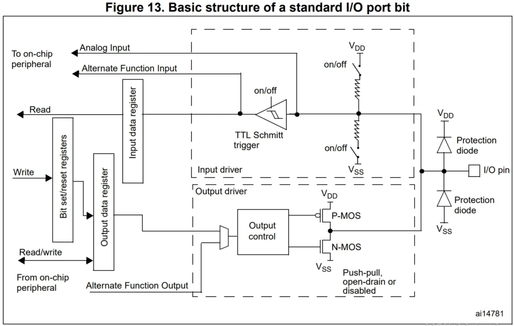 深入解析 STM32 八大 GPIO 模式:推挽、开漏、上拉、下拉与模拟输入 深入解析 STM32 八大 GPIO 模式:推挽、开漏、上拉、下拉与模拟输入