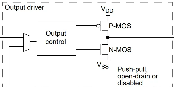 深入解析 STM32 八大 GPIO 模式:推挽、开漏、上拉、下拉与模拟输入 深入解析 STM32 八大 GPIO 模式:推挽、开漏、上拉、下拉与模拟输入