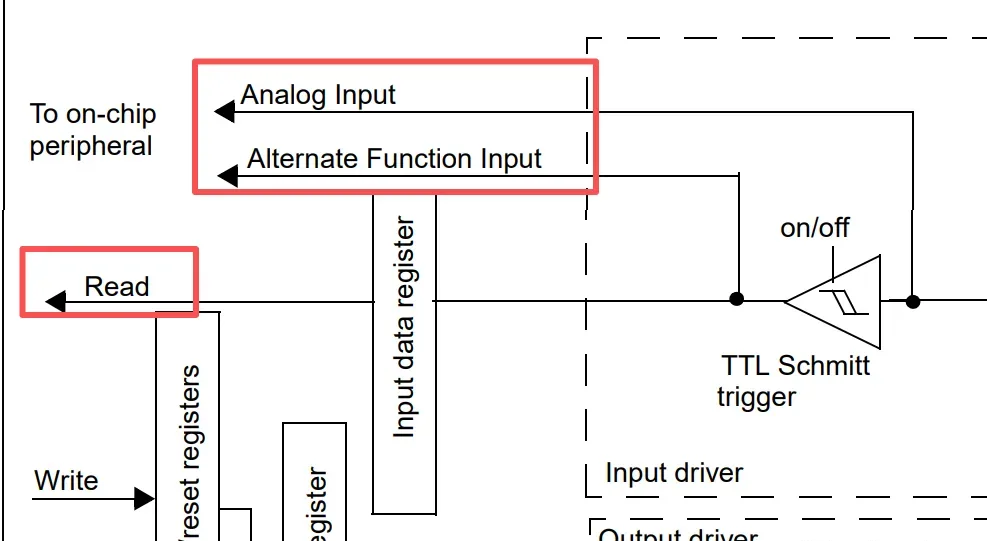 深入解析 STM32 八大 GPIO 模式:推挽、开漏、上拉、下拉与模拟输入 深入解析 STM32 八大 GPIO 模式:推挽、开漏、上拉、下拉与模拟输入