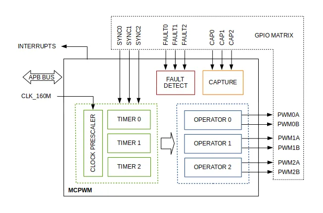 ESP32 MCPWM 教程:特性、功能框图与 PWM 控制编程实例 ESP32 MCPWM 教程:特性、功能框图与 PWM 控制编程实例